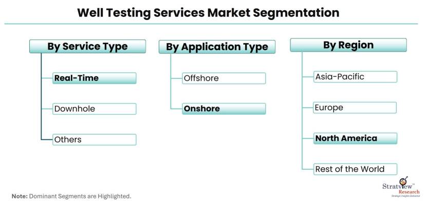 Well-Testing-Services-Market-Segmentation